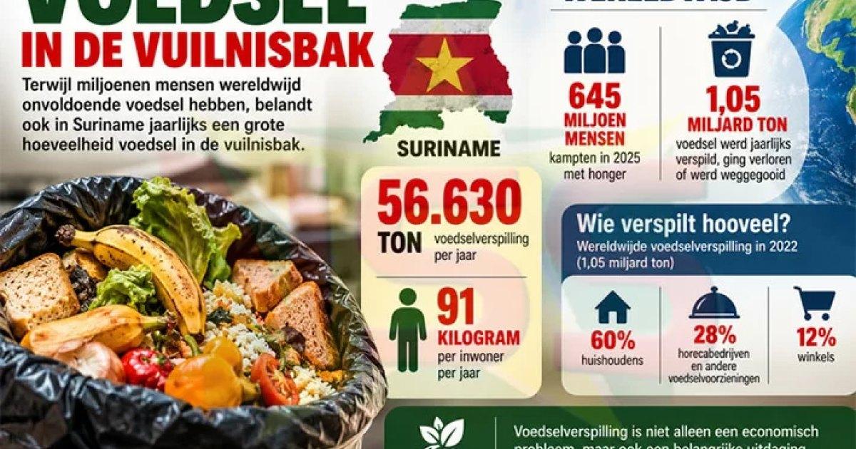 Surinaamse gezinnen gooien jaarlijks ruim 56.000 ton voedsel weg