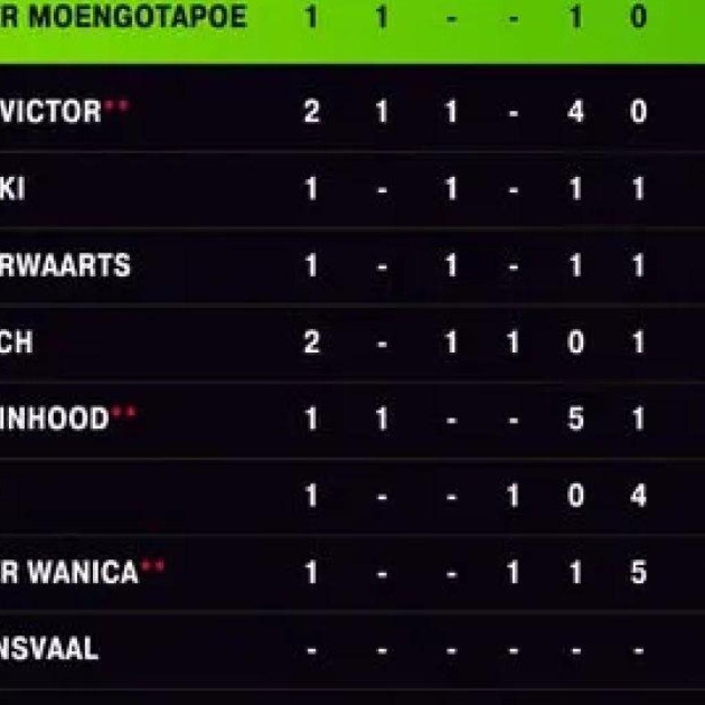 Inter Moengotapoe pakt koppositie in Suriname Major League na ruime zege op Robinhood