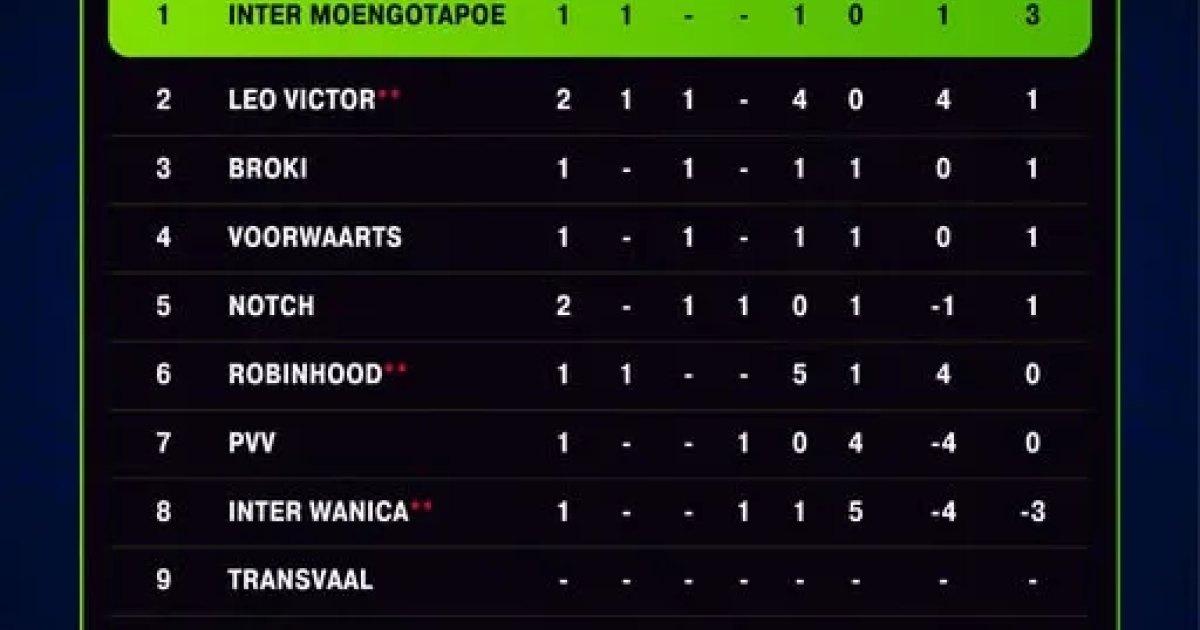 Inter Moengotapoe pakt koppositie in Suriname Major League na ruime zege op Robinhood
